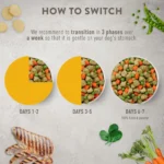 Simply Nourish® Fresh Market Adult Frozen Dog Food - Chicken & Vegetable - Image 6