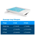 ScoopFree® Crystal Litter Tray Refill - Fresh Scent - 3-Pack - Leak Protection, Low Tracking - Image 5
