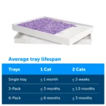 ScoopFree® Crystal Replacement Litter Tray - Lavender 1-Pack - Leak Protection, Low Tracking - Image 5